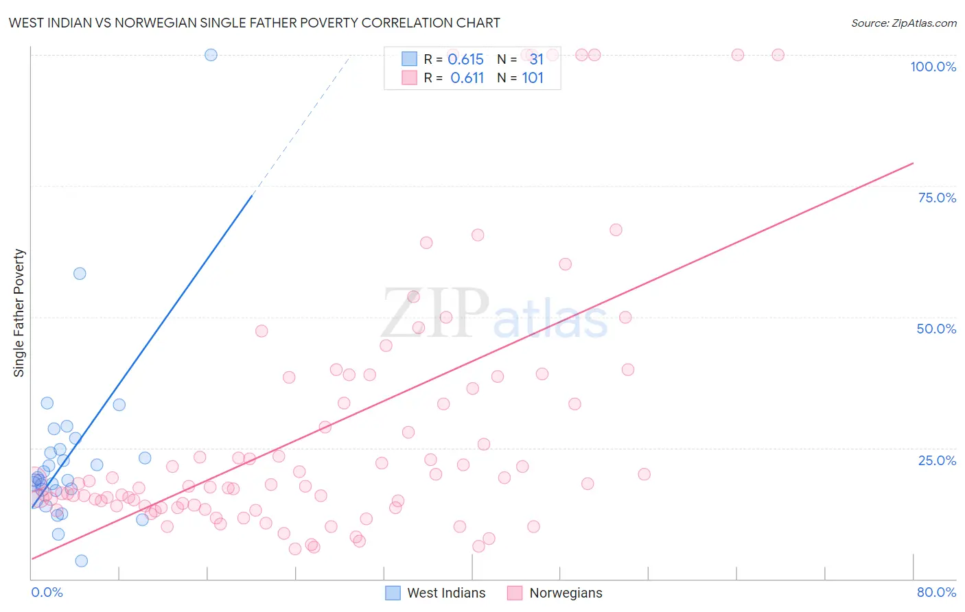 West Indian vs Norwegian Single Father Poverty