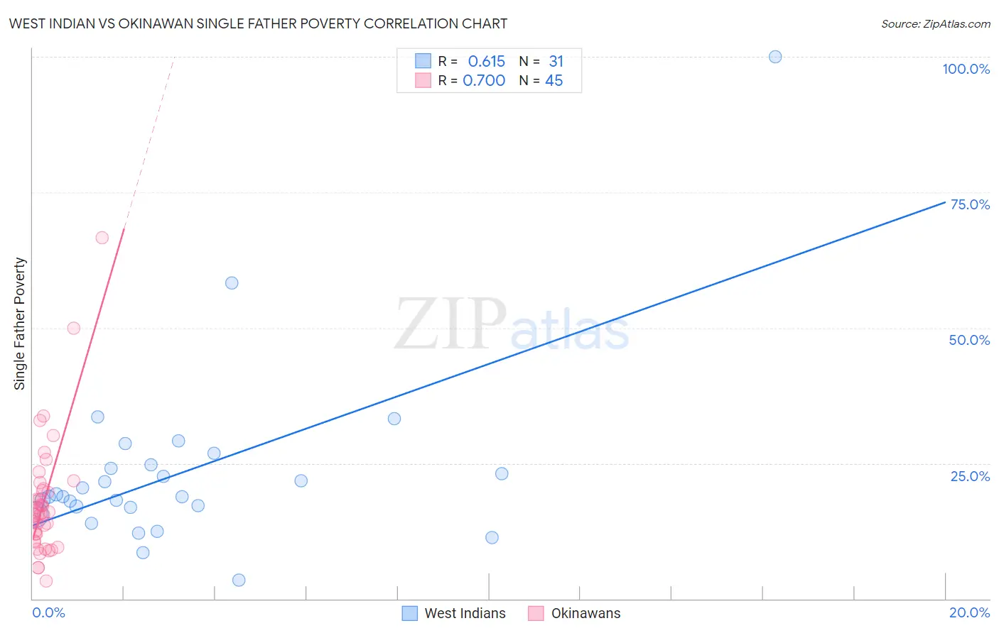 West Indian vs Okinawan Single Father Poverty