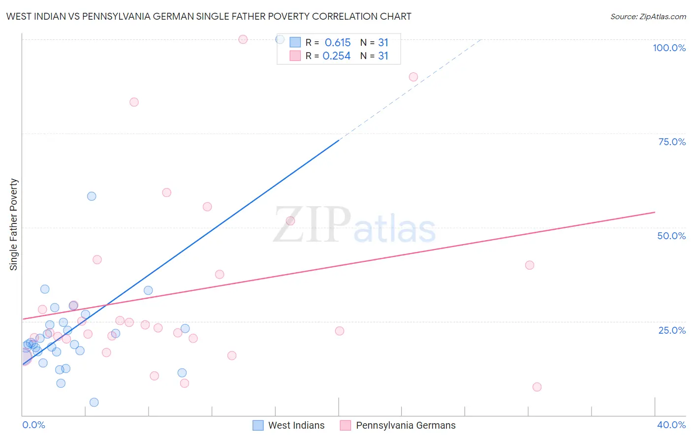 West Indian vs Pennsylvania German Single Father Poverty