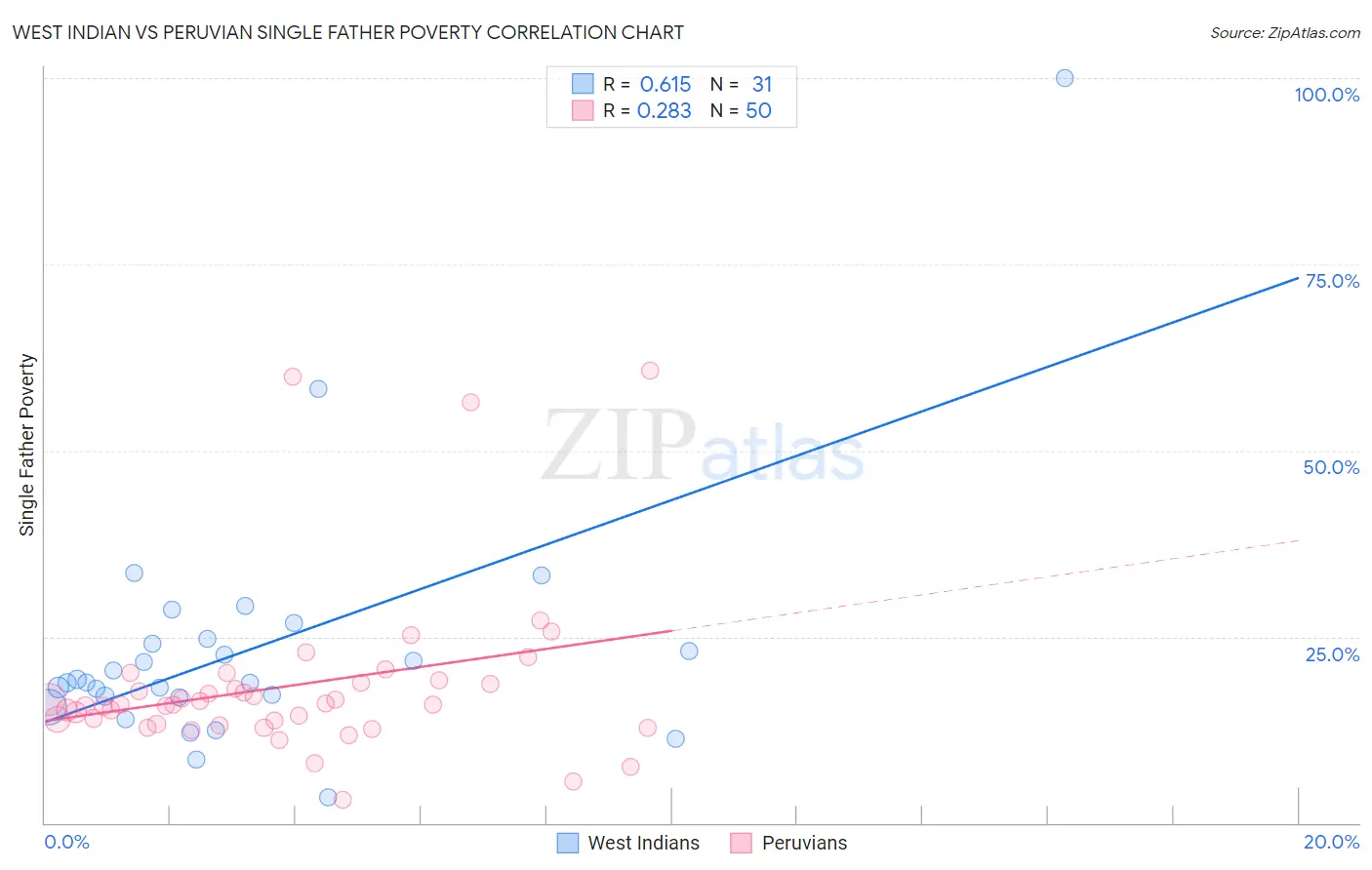 West Indian vs Peruvian Single Father Poverty