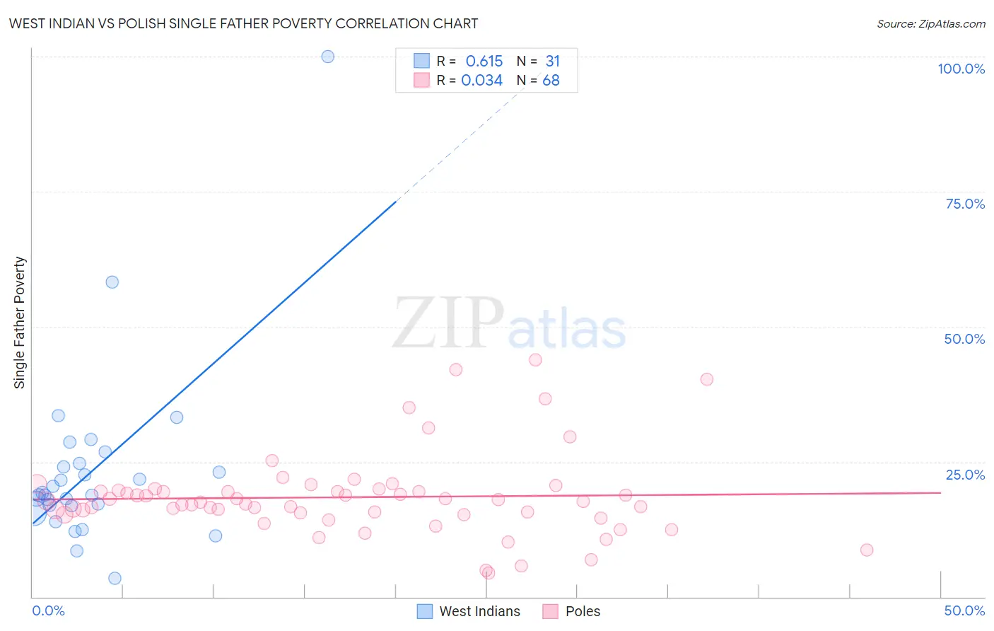 West Indian vs Polish Single Father Poverty