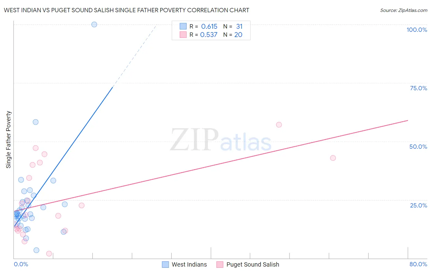 West Indian vs Puget Sound Salish Single Father Poverty