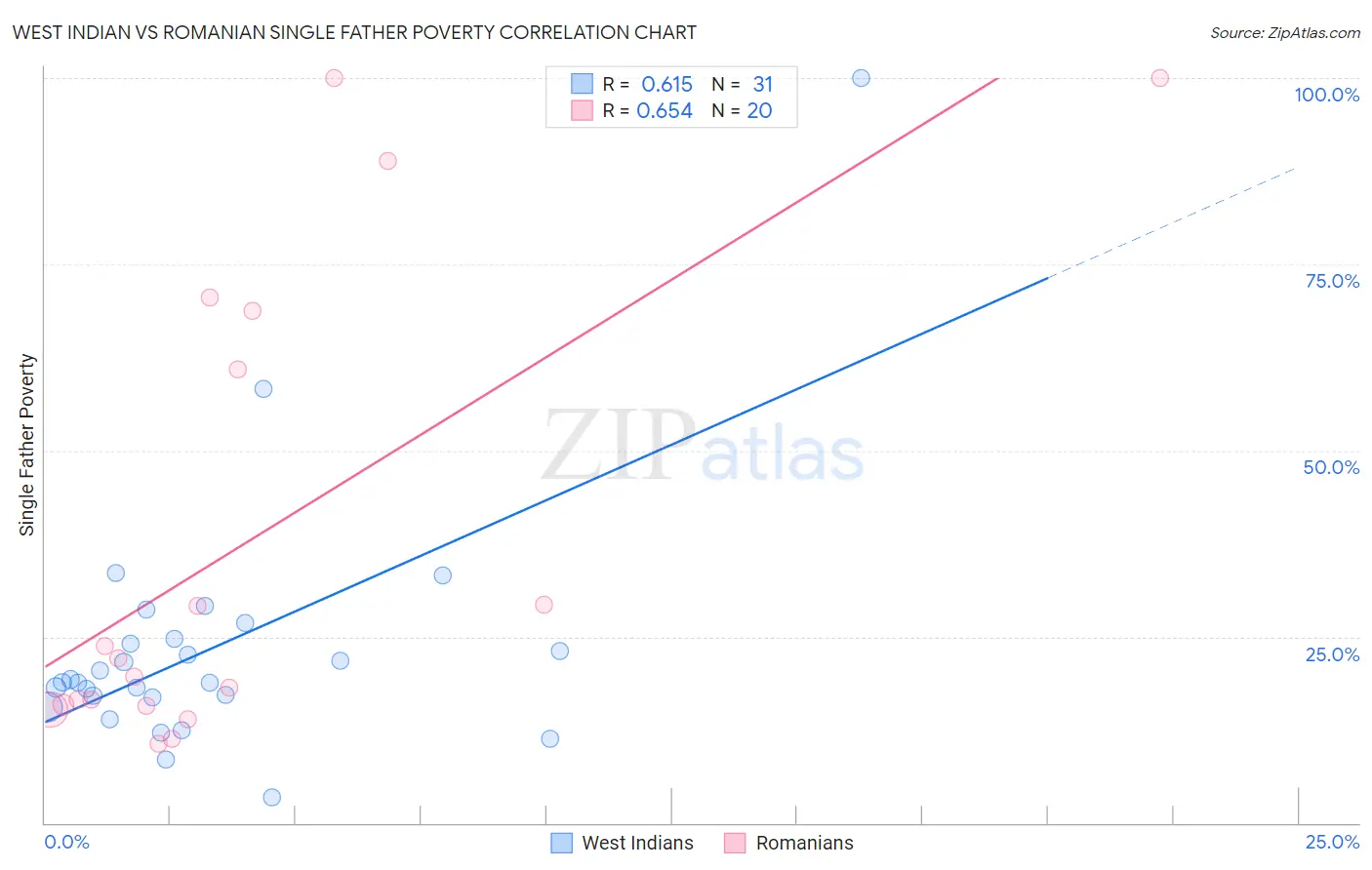 West Indian vs Romanian Single Father Poverty