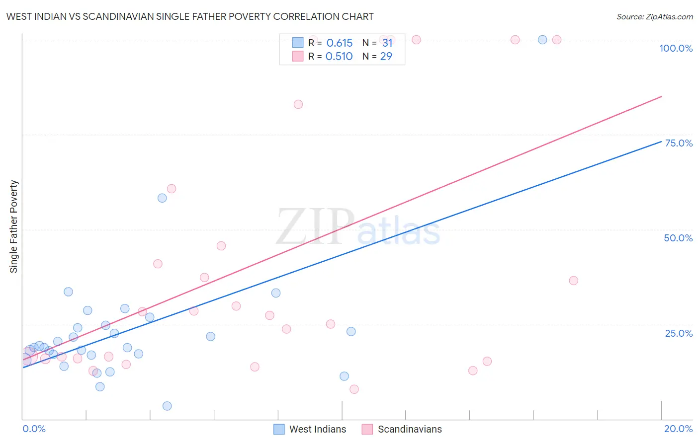 West Indian vs Scandinavian Single Father Poverty
