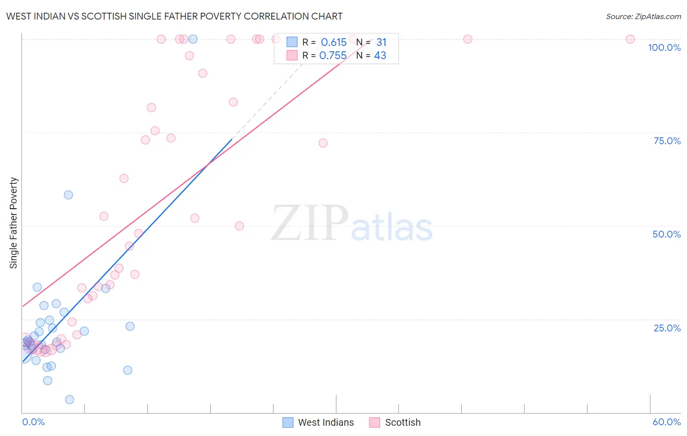 West Indian vs Scottish Single Father Poverty