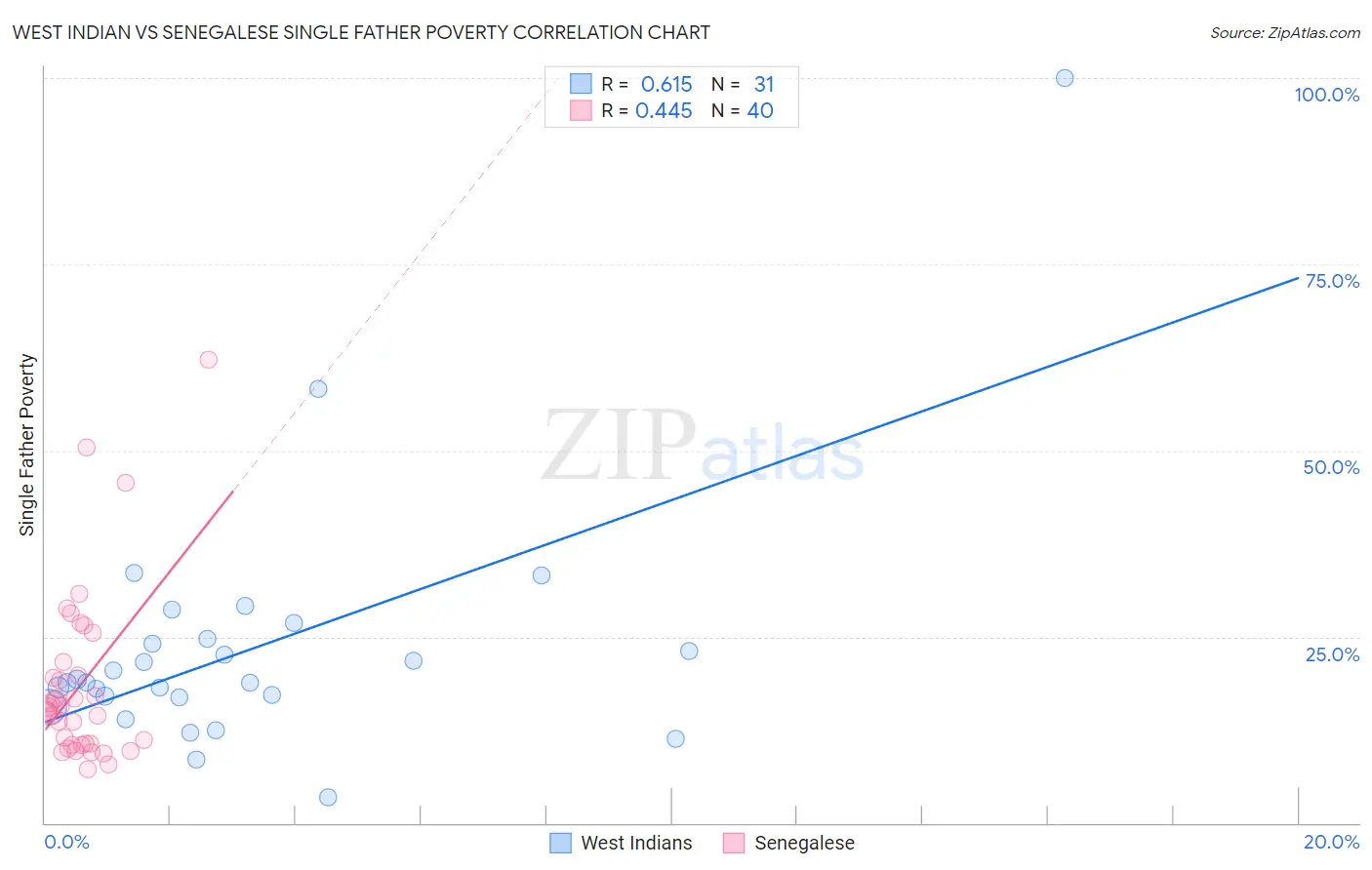 West Indian vs Senegalese Single Father Poverty