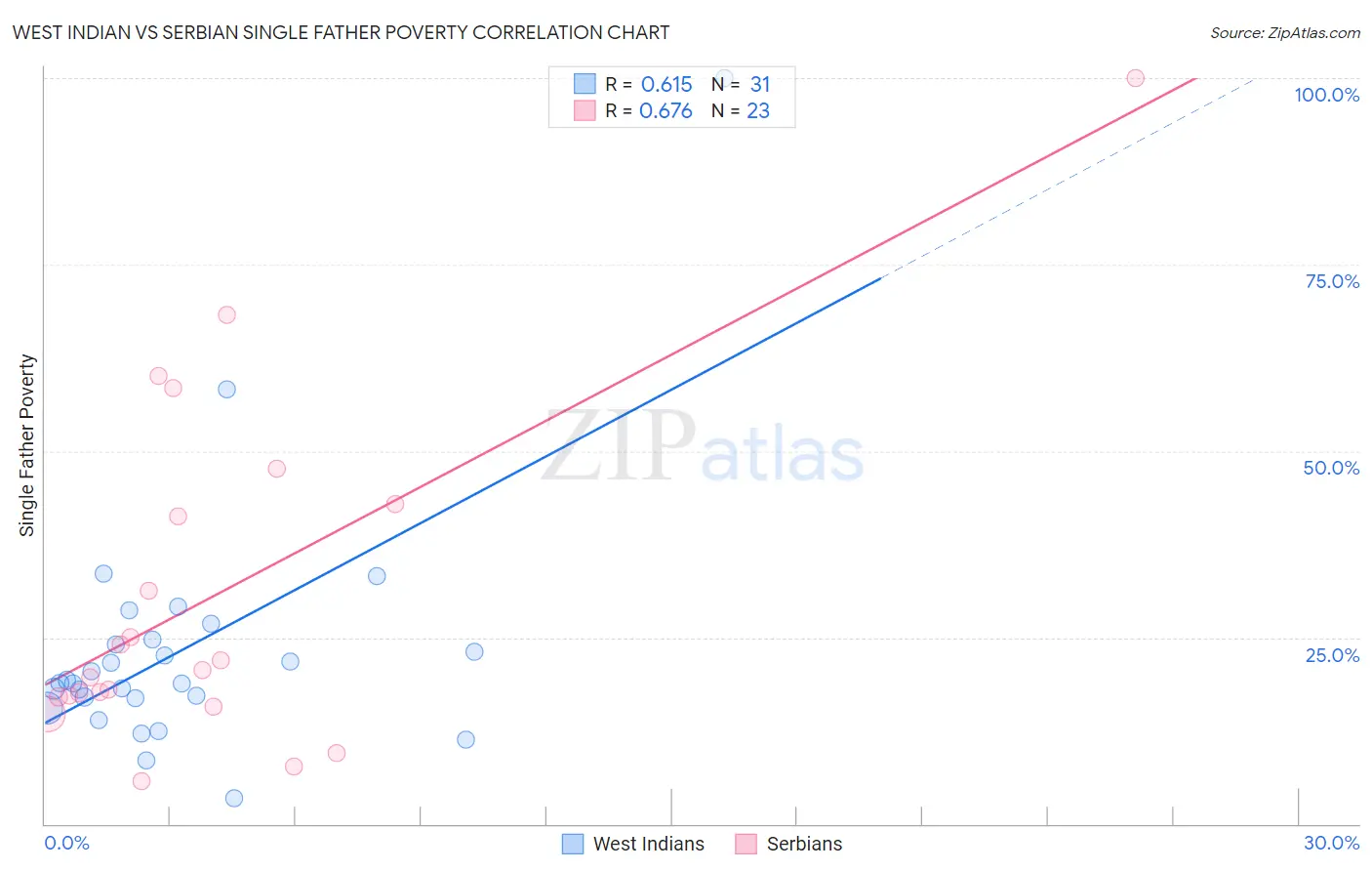 West Indian vs Serbian Single Father Poverty