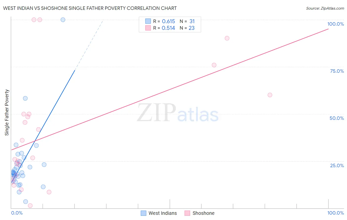 West Indian vs Shoshone Single Father Poverty
