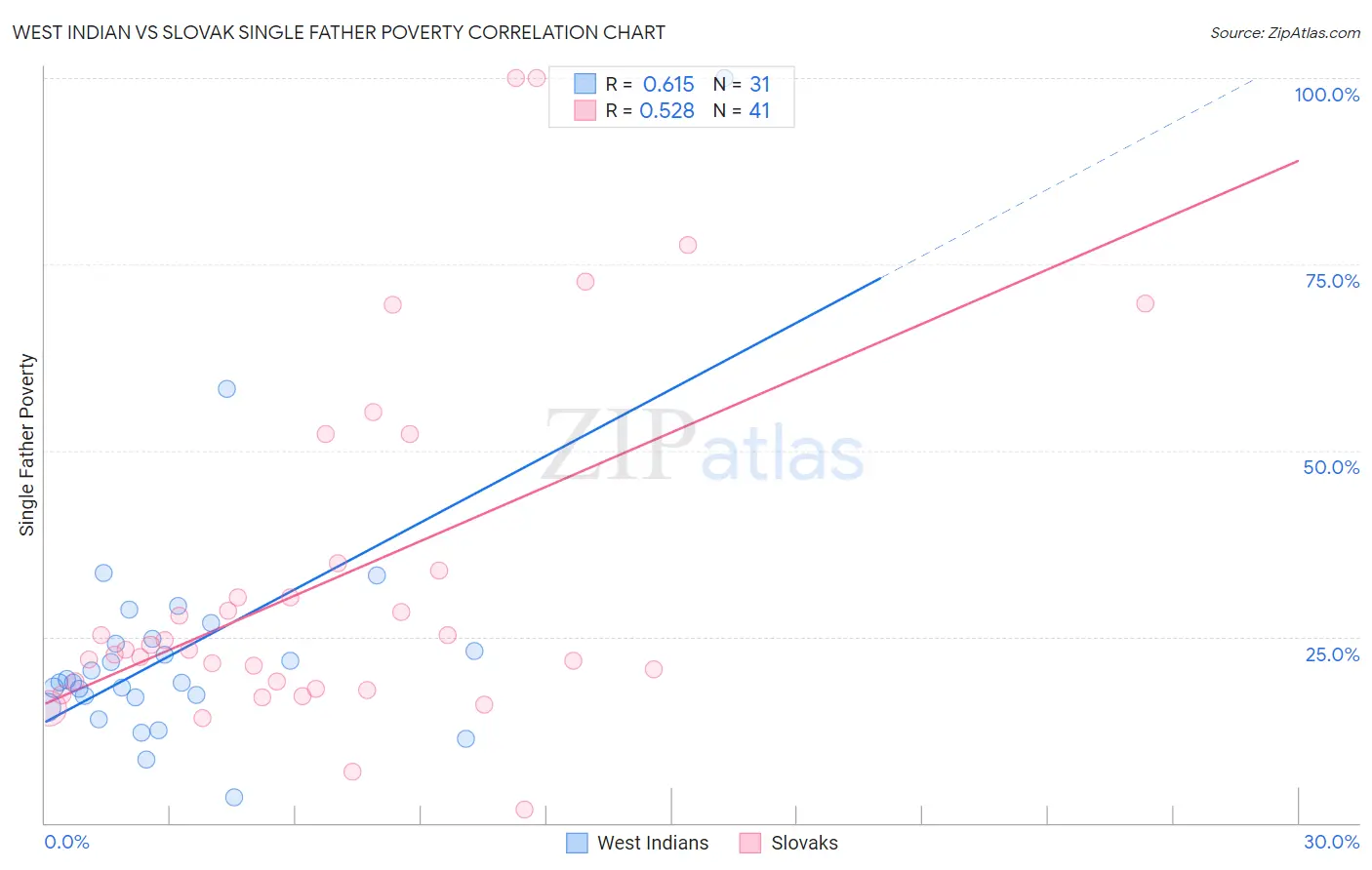 West Indian vs Slovak Single Father Poverty