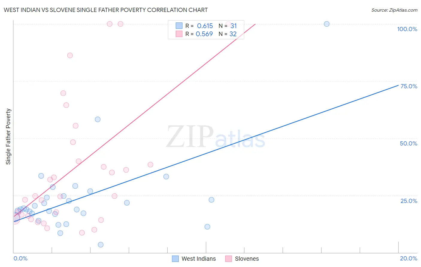 West Indian vs Slovene Single Father Poverty