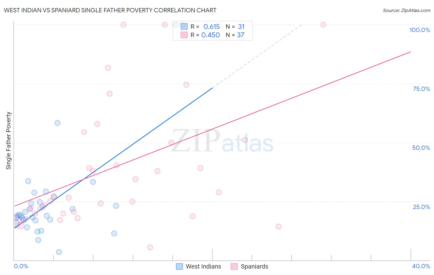 West Indian vs Spaniard Single Father Poverty