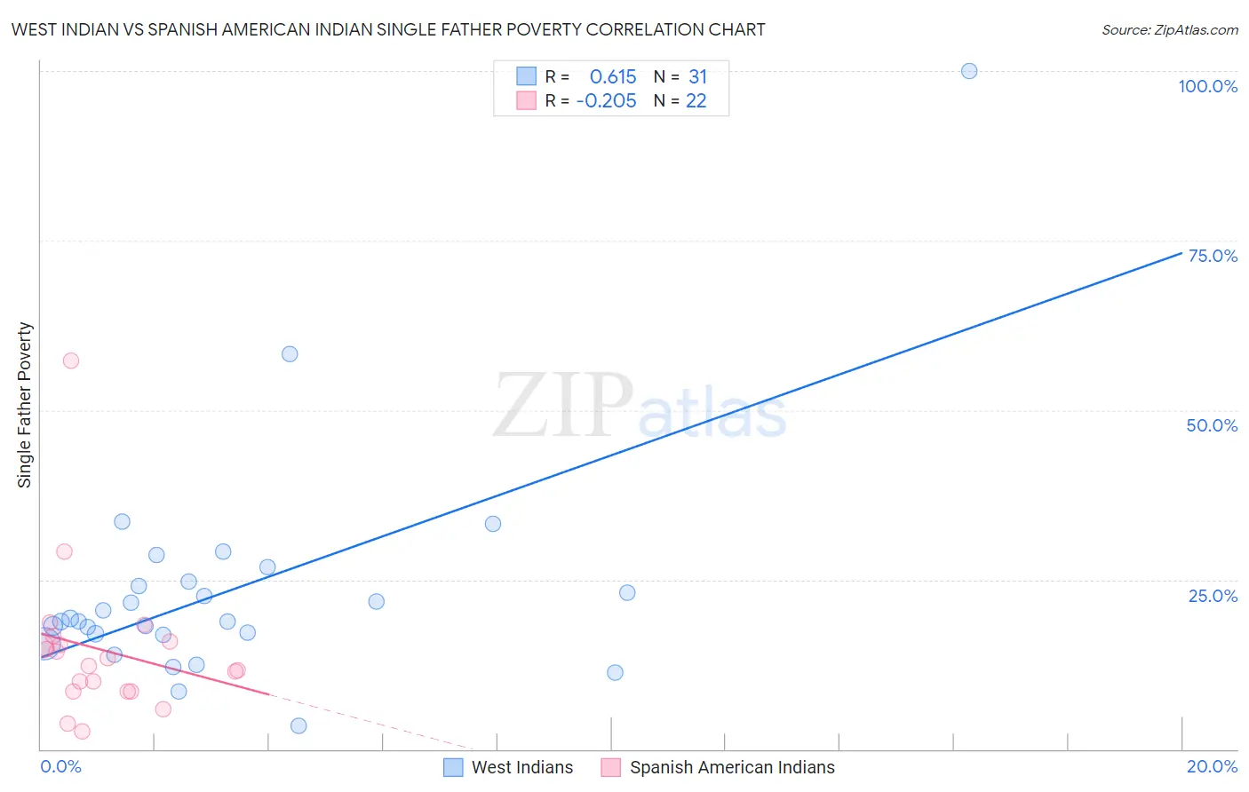 West Indian vs Spanish American Indian Single Father Poverty