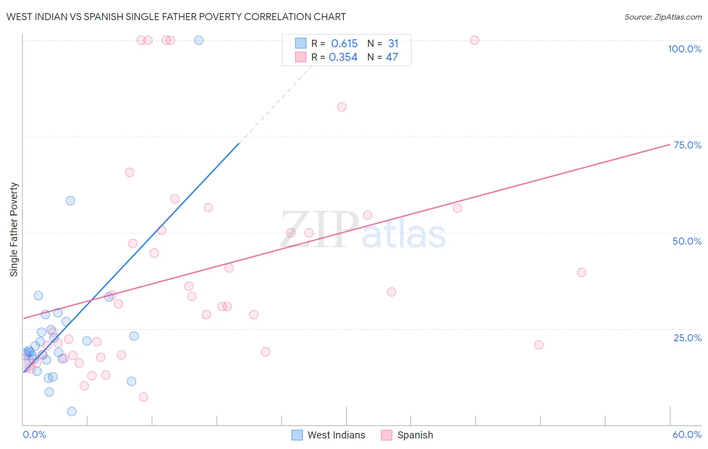 West Indian vs Spanish Single Father Poverty
