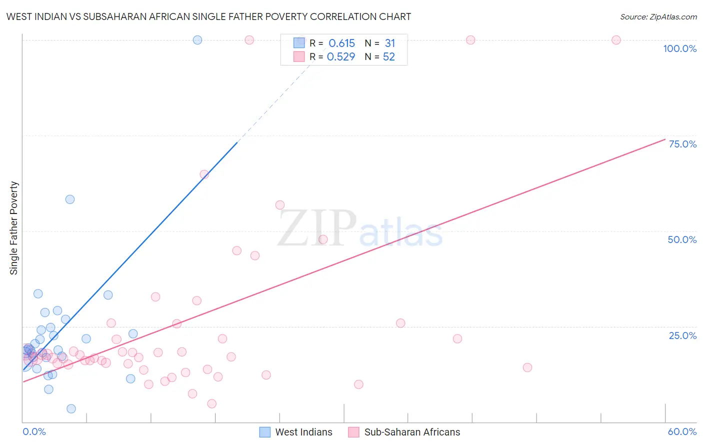 West Indian vs Subsaharan African Single Father Poverty