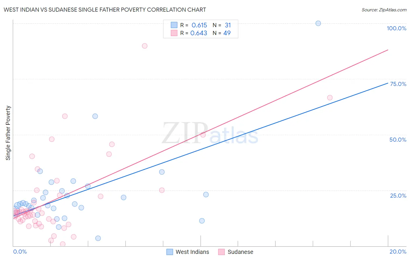 West Indian vs Sudanese Single Father Poverty