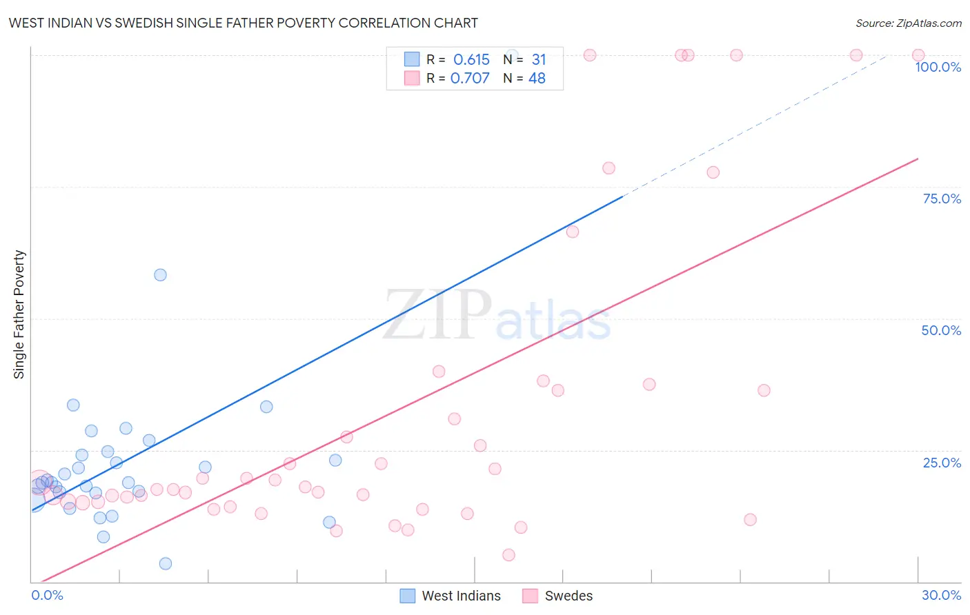 West Indian vs Swedish Single Father Poverty