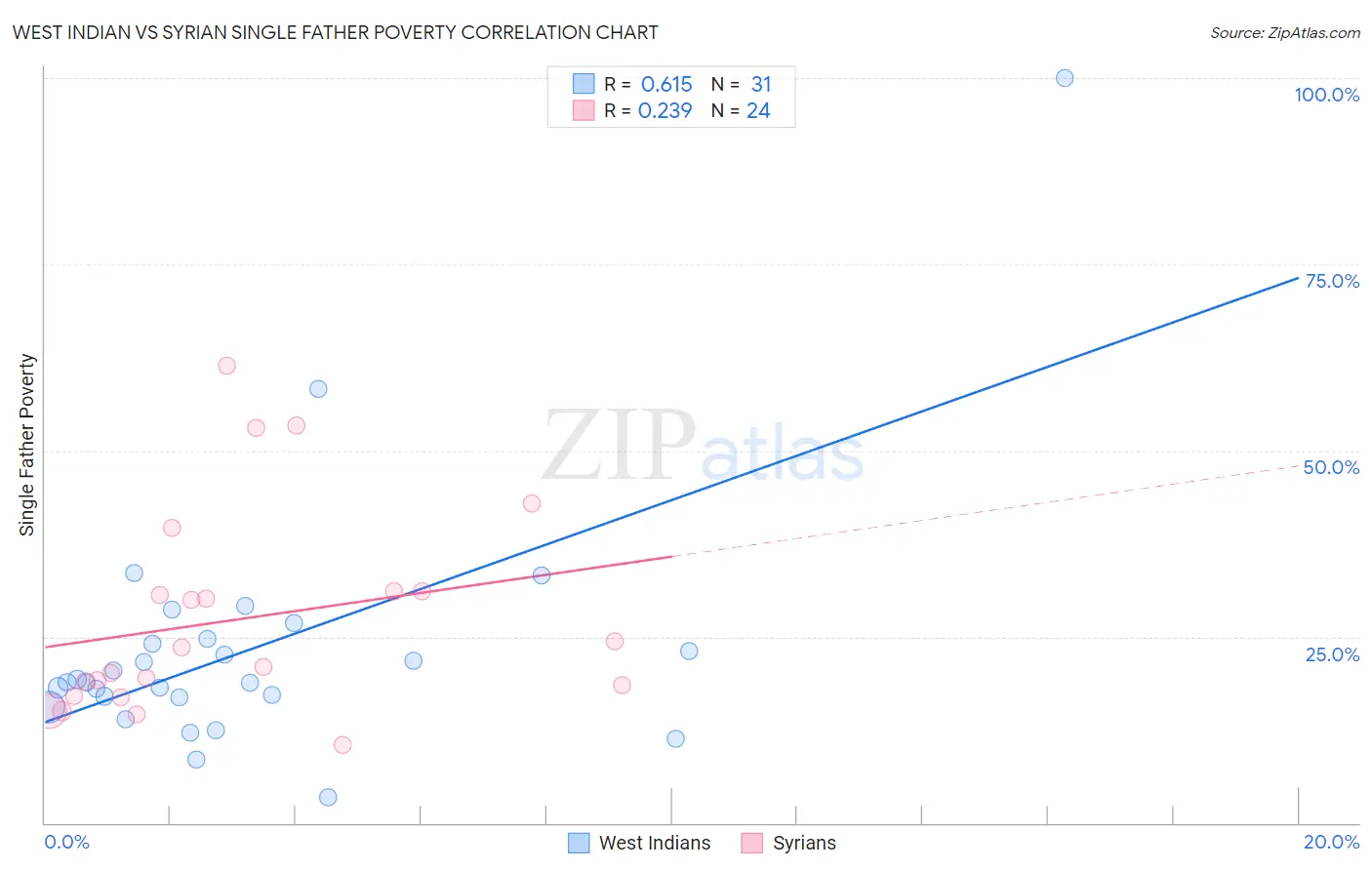 West Indian vs Syrian Single Father Poverty