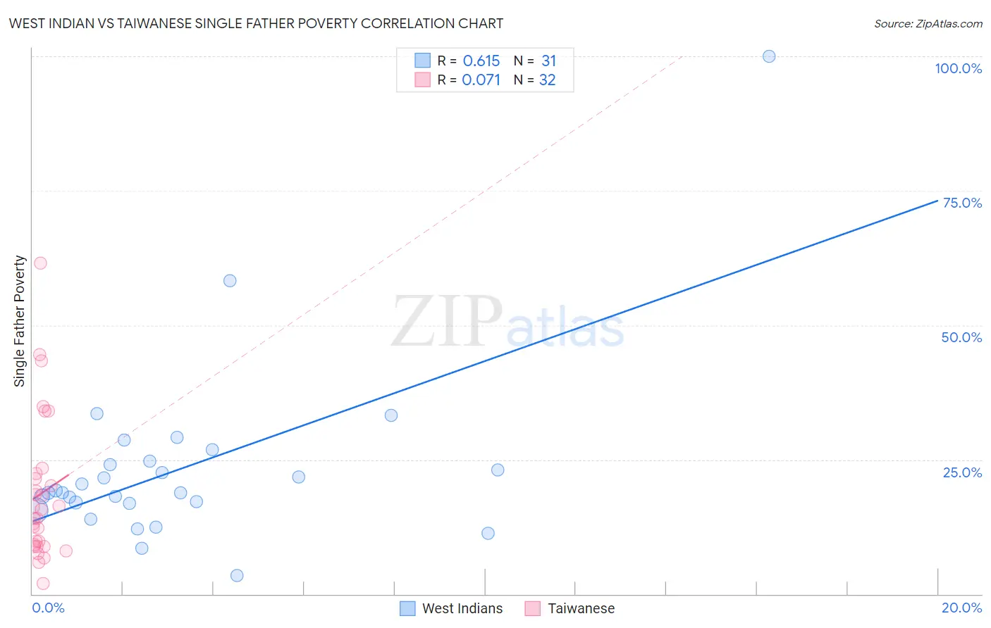 West Indian vs Taiwanese Single Father Poverty