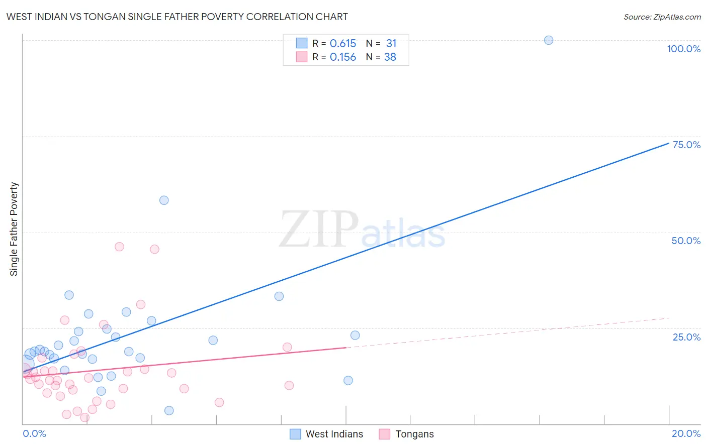 West Indian vs Tongan Single Father Poverty