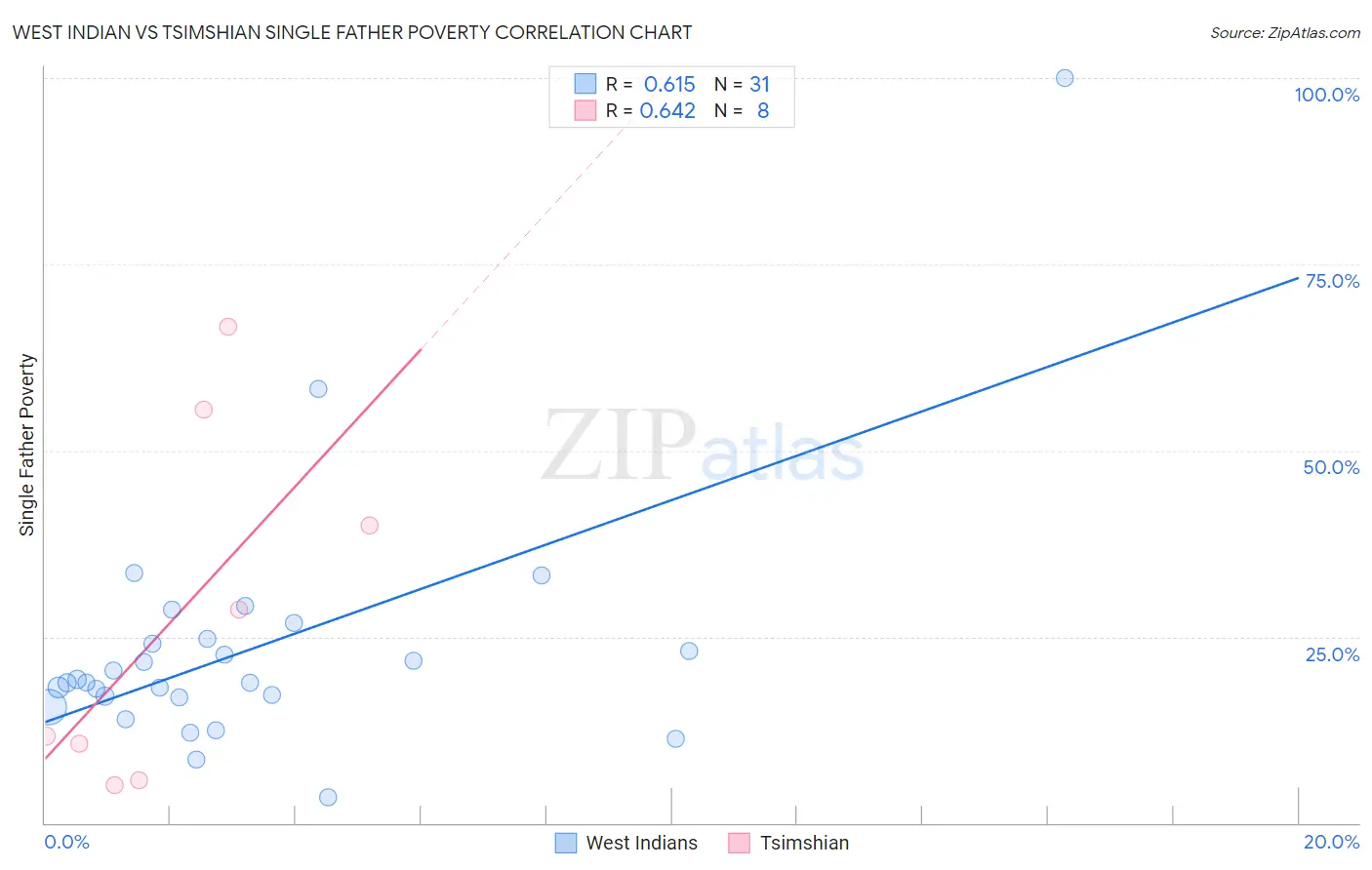 West Indian vs Tsimshian Single Father Poverty