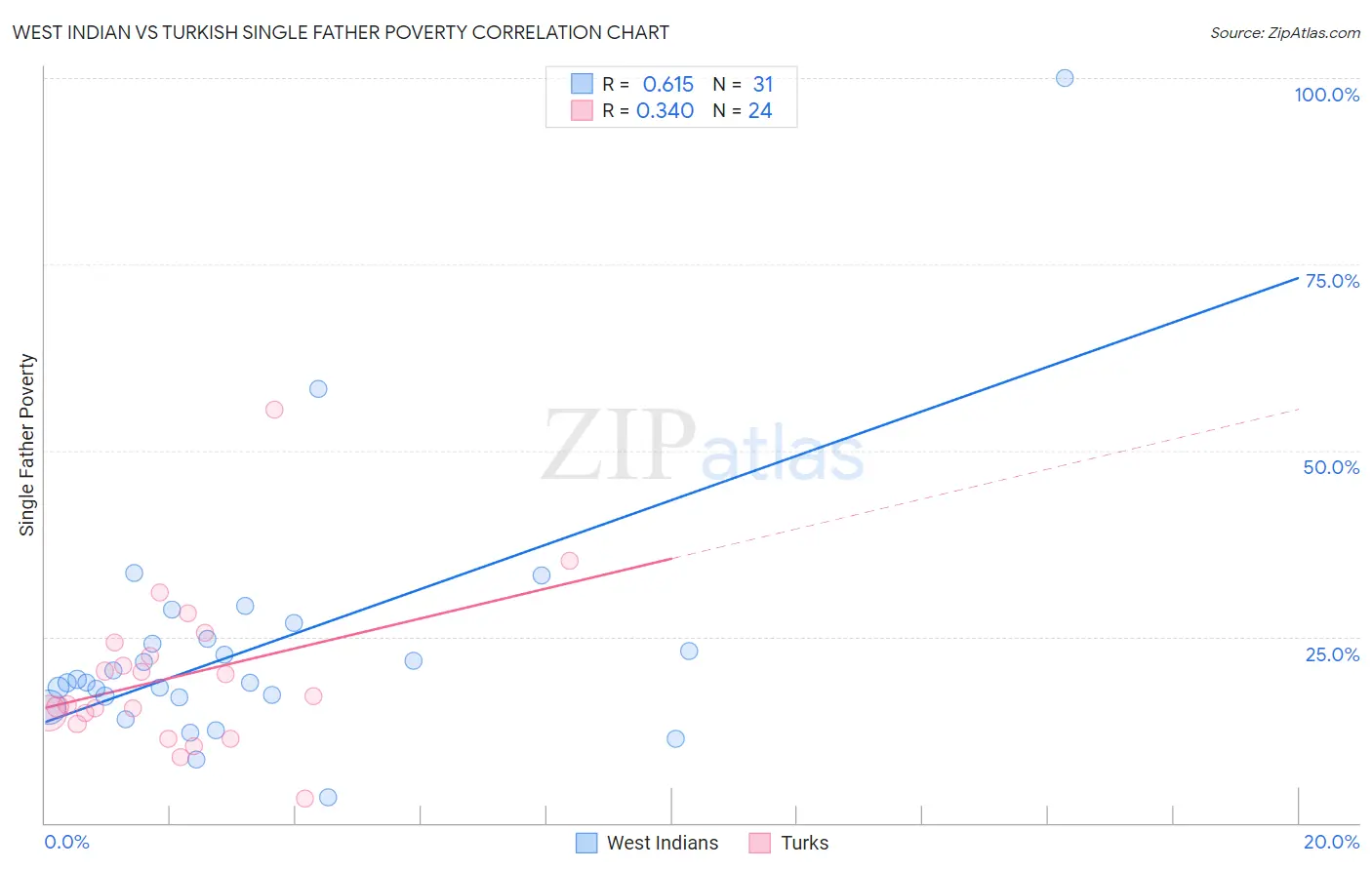 West Indian vs Turkish Single Father Poverty