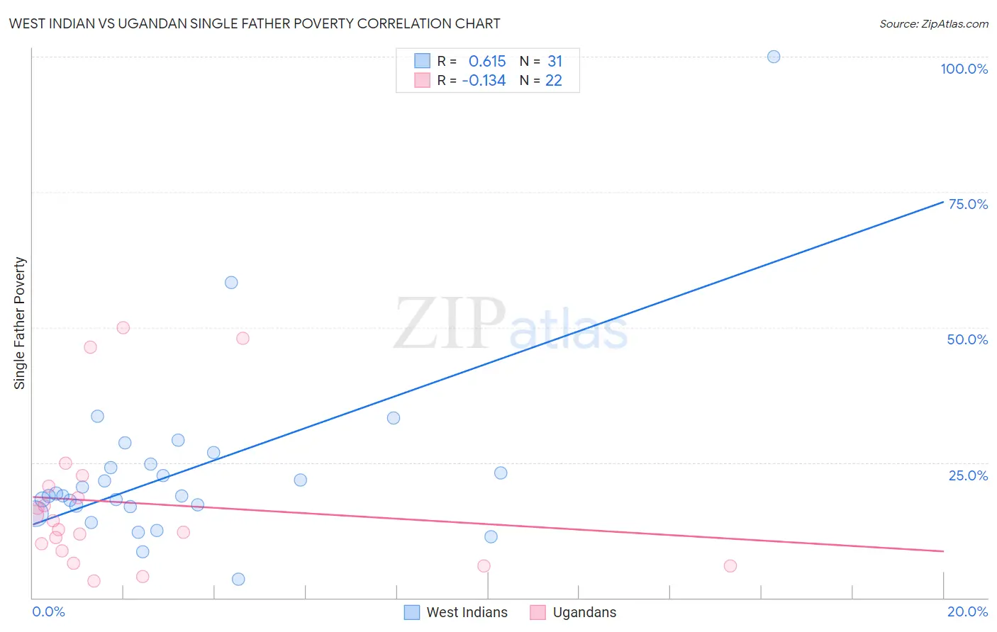 West Indian vs Ugandan Single Father Poverty