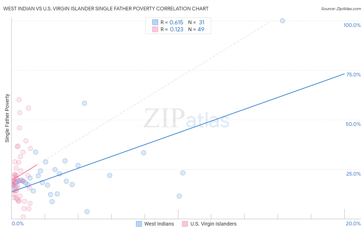 West Indian vs U.S. Virgin Islander Single Father Poverty