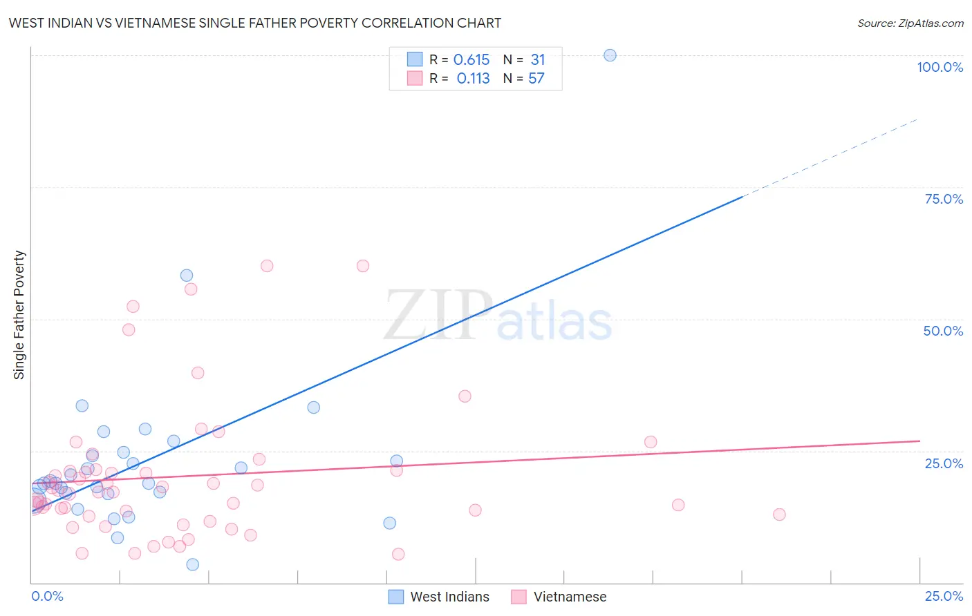 West Indian vs Vietnamese Single Father Poverty