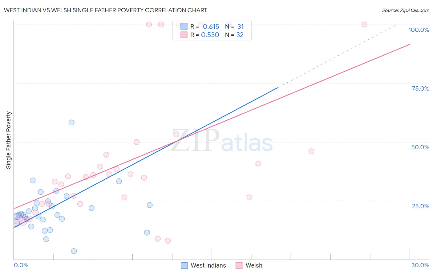 West Indian vs Welsh Single Father Poverty