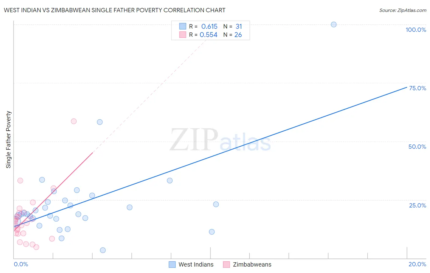 West Indian vs Zimbabwean Single Father Poverty