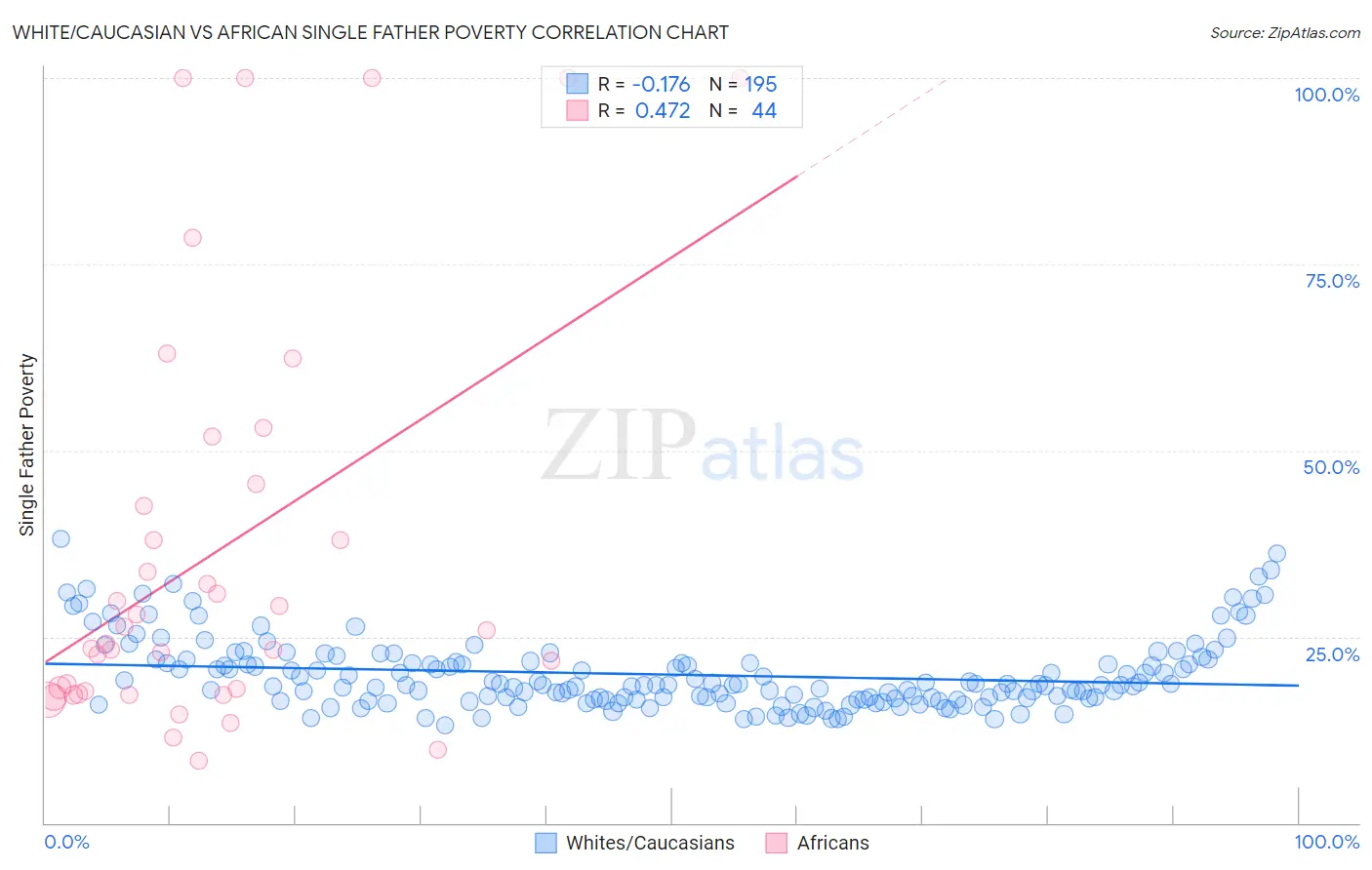 White/Caucasian vs African Single Father Poverty