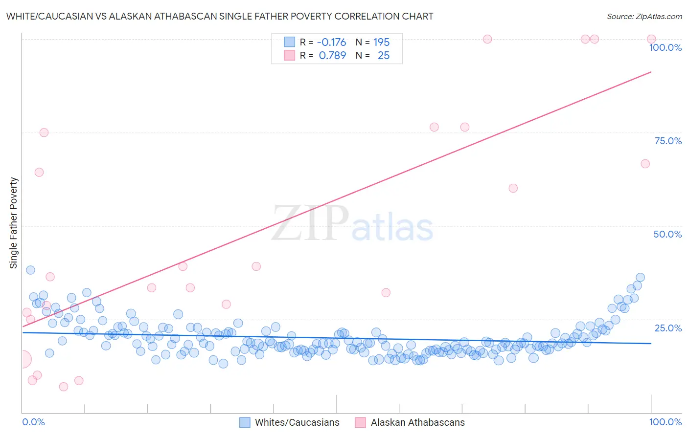 White/Caucasian vs Alaskan Athabascan Single Father Poverty