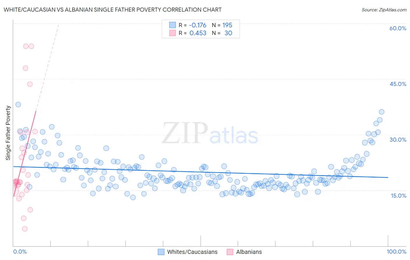 White/Caucasian vs Albanian Single Father Poverty