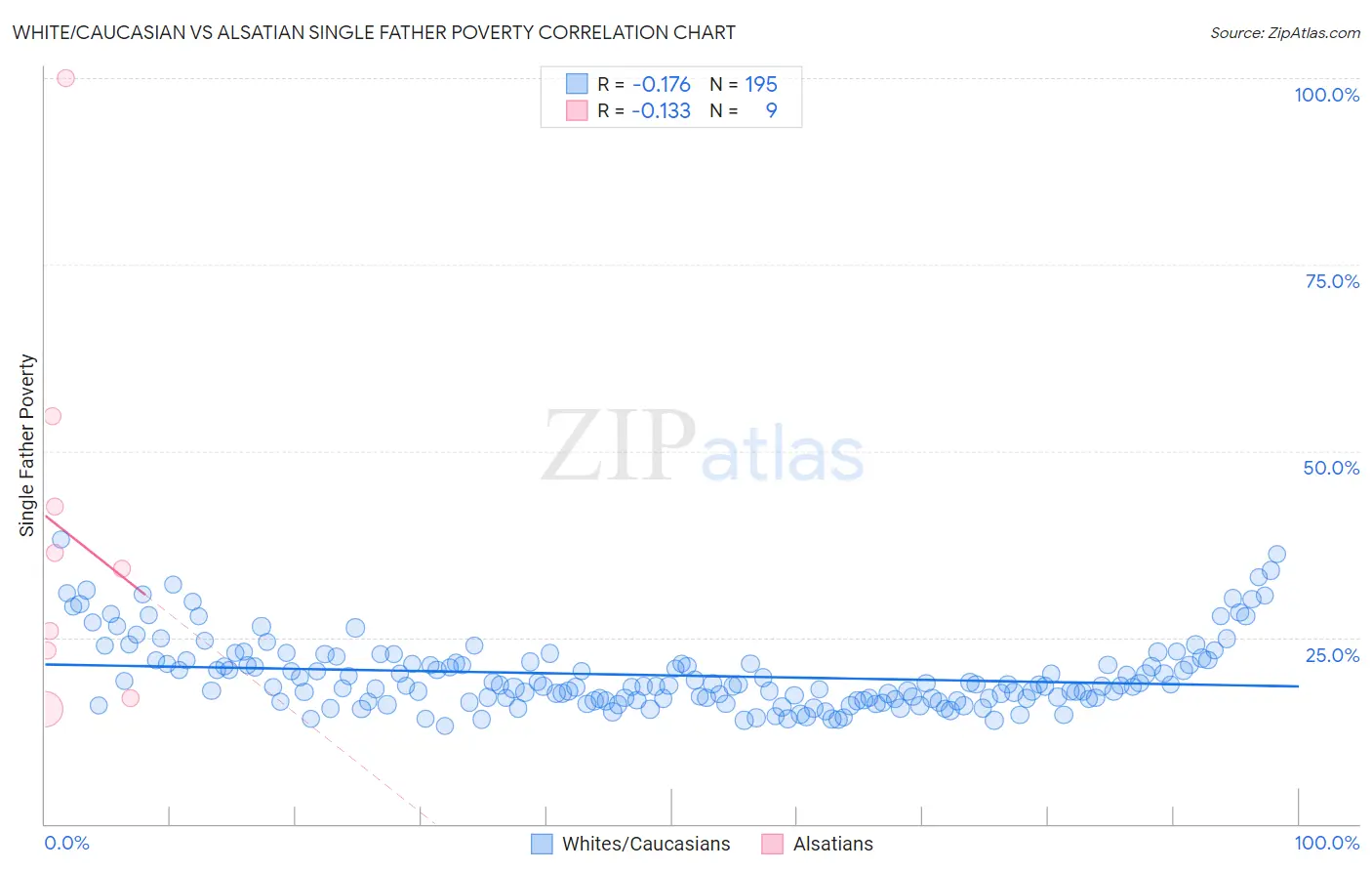 White/Caucasian vs Alsatian Single Father Poverty