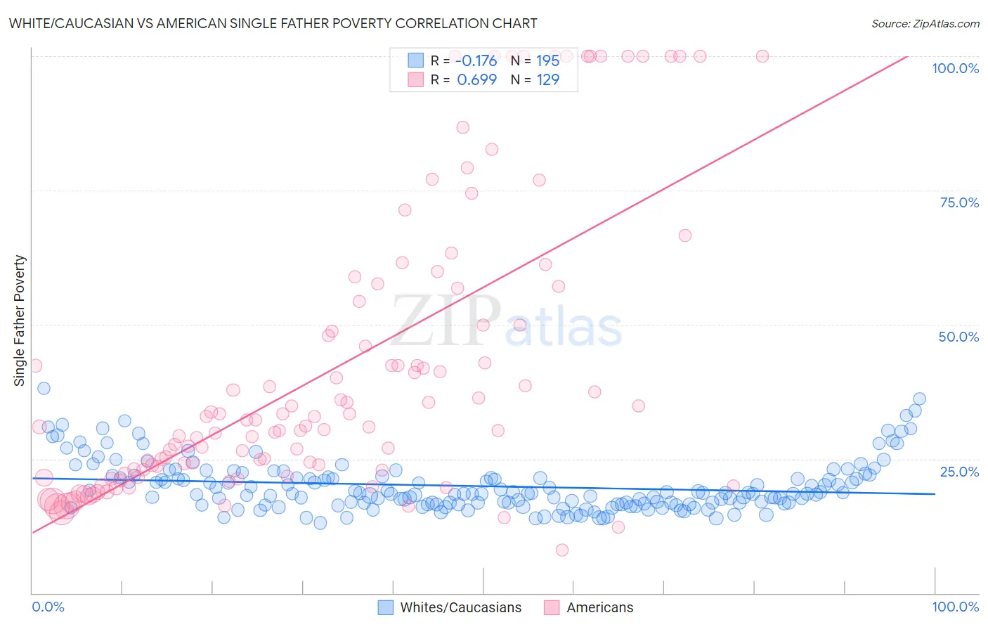 White/Caucasian vs American Single Father Poverty