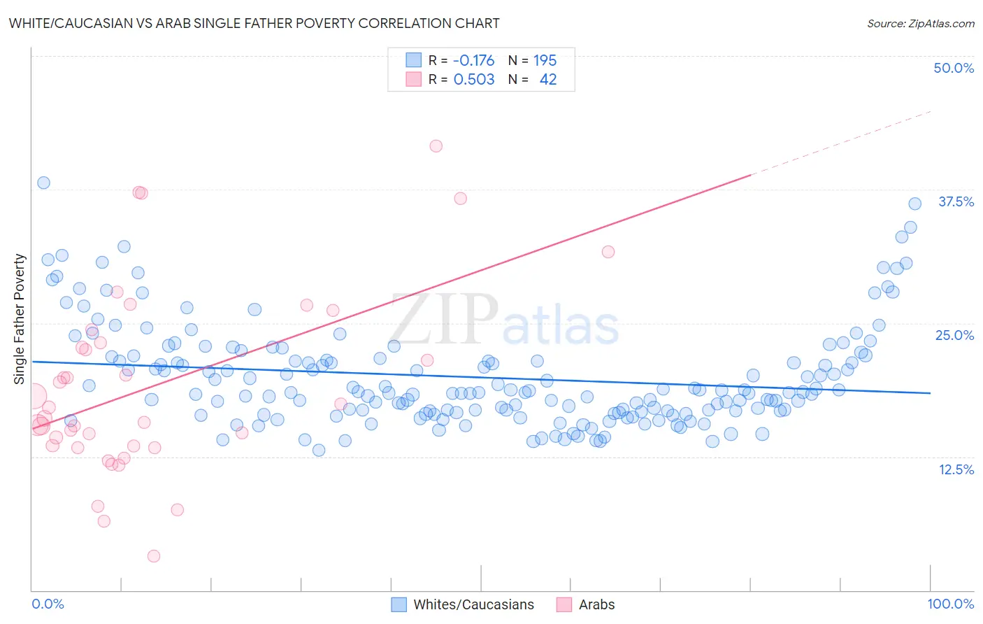 White/Caucasian vs Arab Single Father Poverty