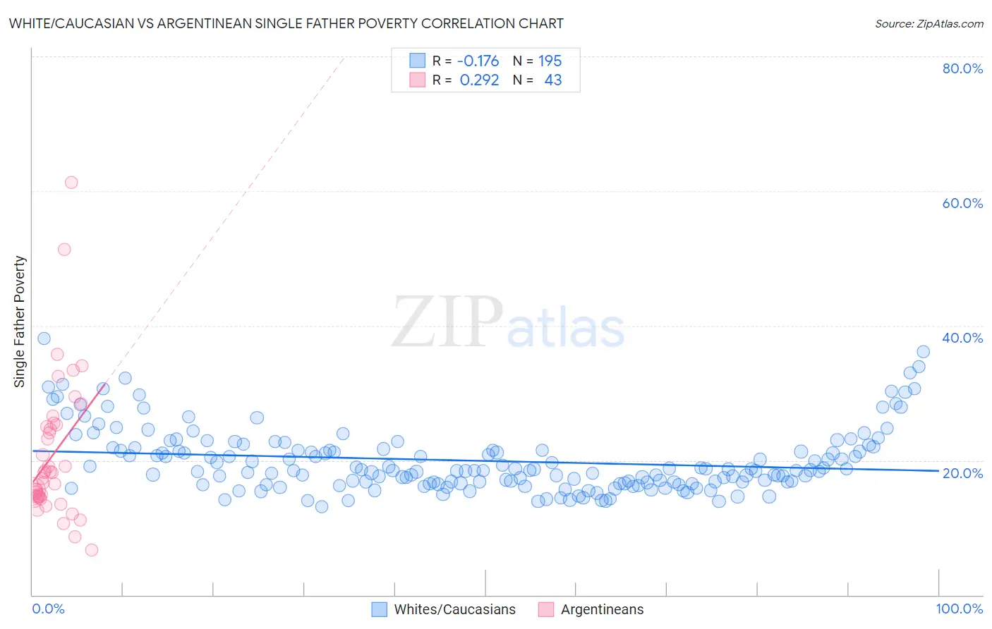 White/Caucasian vs Argentinean Single Father Poverty