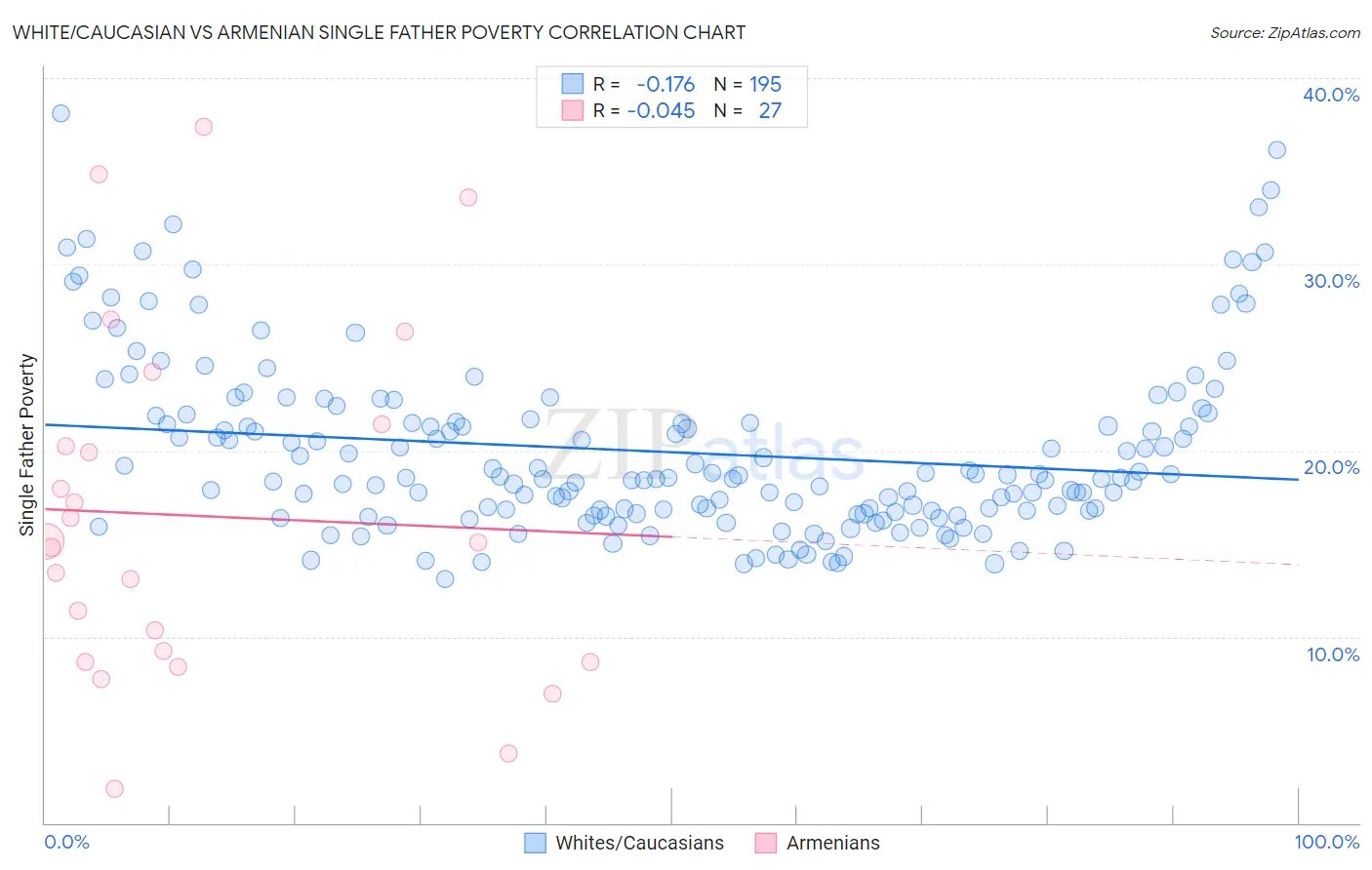 White/Caucasian vs Armenian Single Father Poverty
