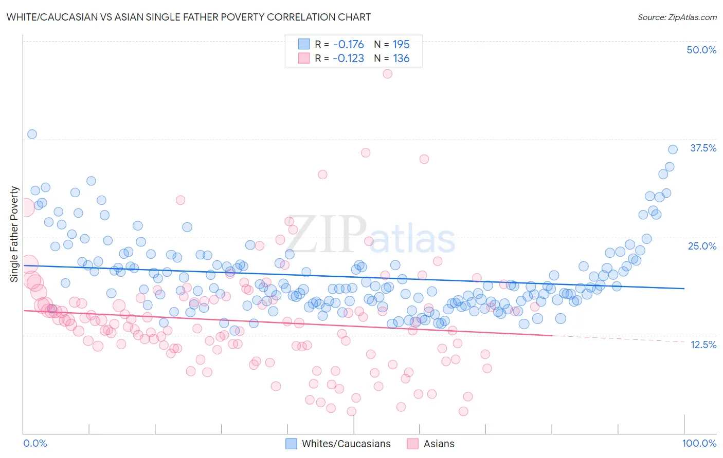 White/Caucasian vs Asian Single Father Poverty