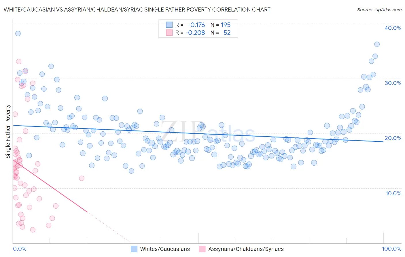 White/Caucasian vs Assyrian/Chaldean/Syriac Single Father Poverty
