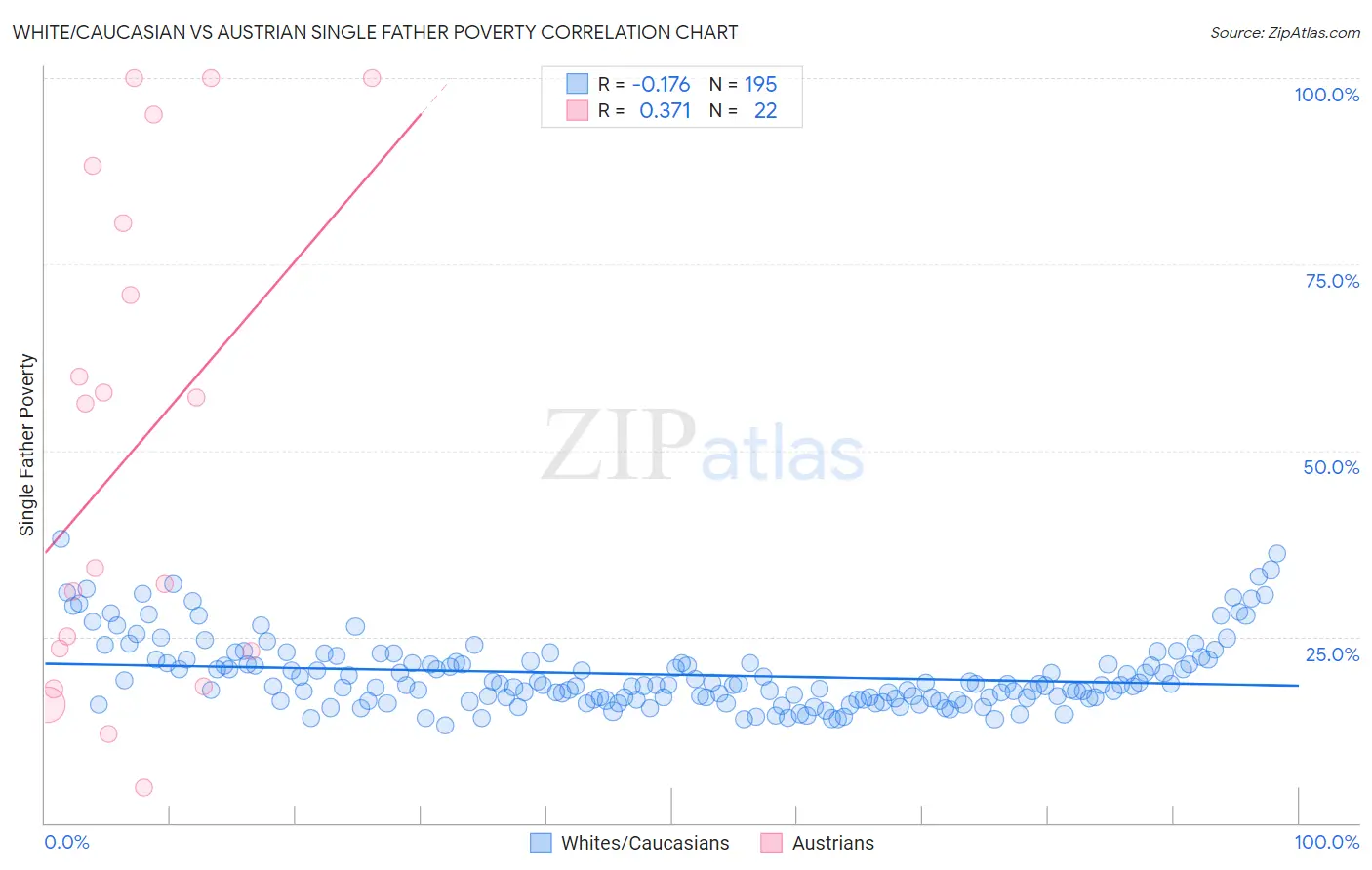 White/Caucasian vs Austrian Single Father Poverty