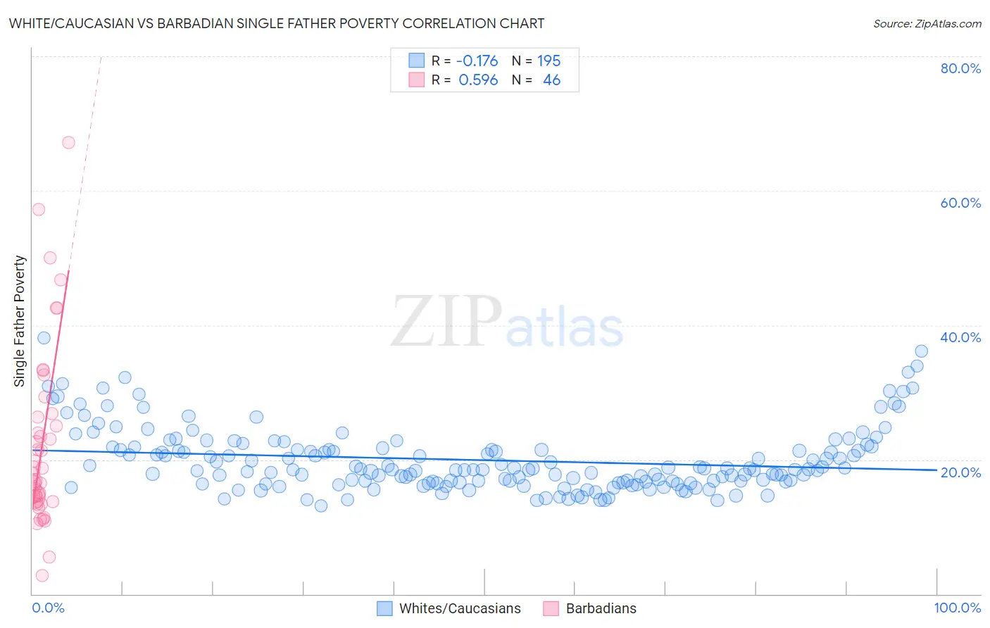 White/Caucasian vs Barbadian Single Father Poverty