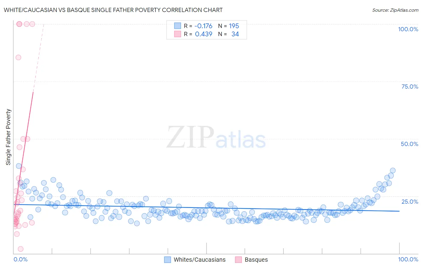 White/Caucasian vs Basque Single Father Poverty