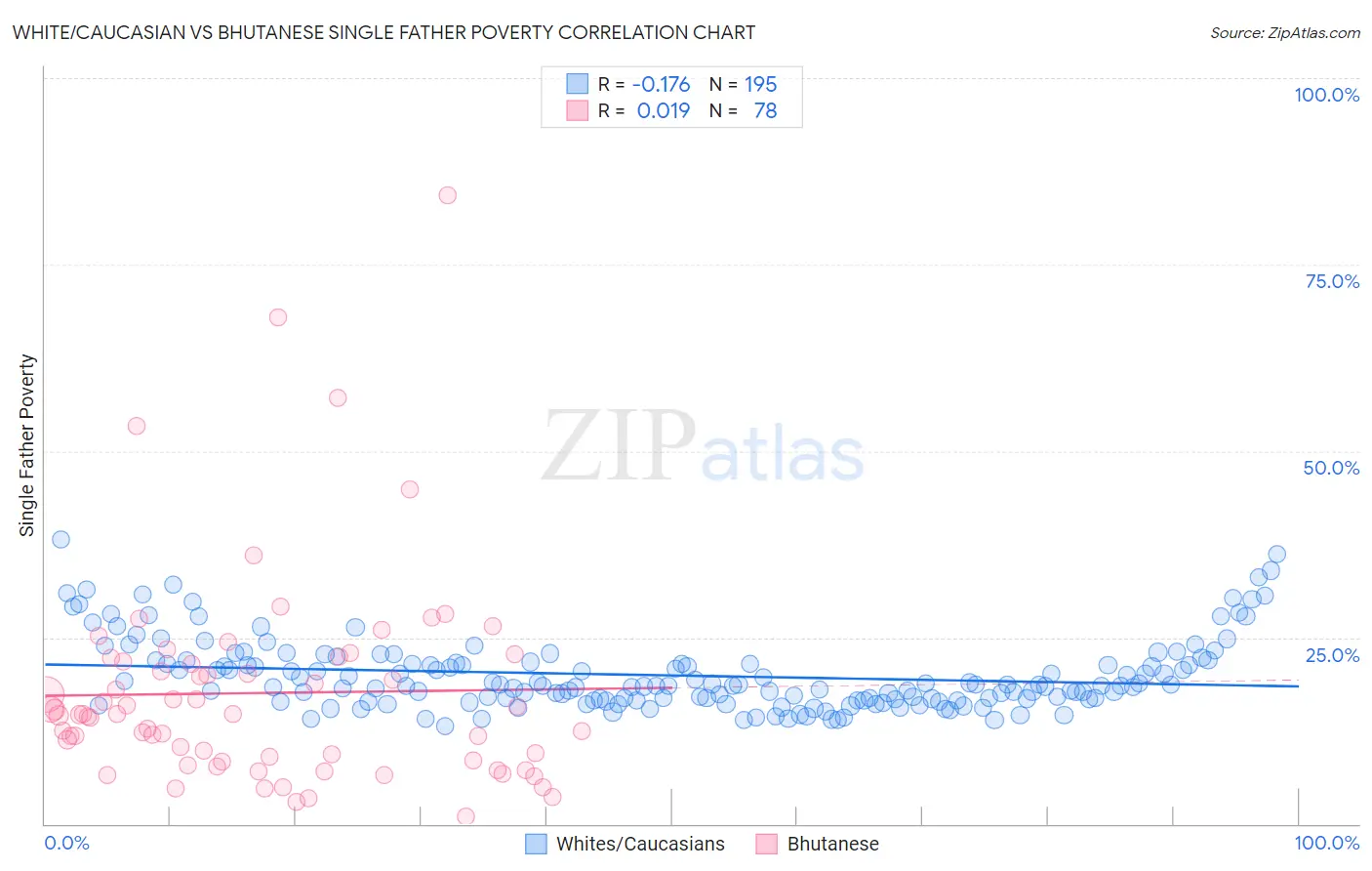 White/Caucasian vs Bhutanese Single Father Poverty