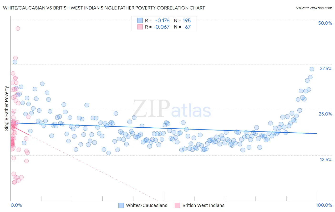 White/Caucasian vs British West Indian Single Father Poverty