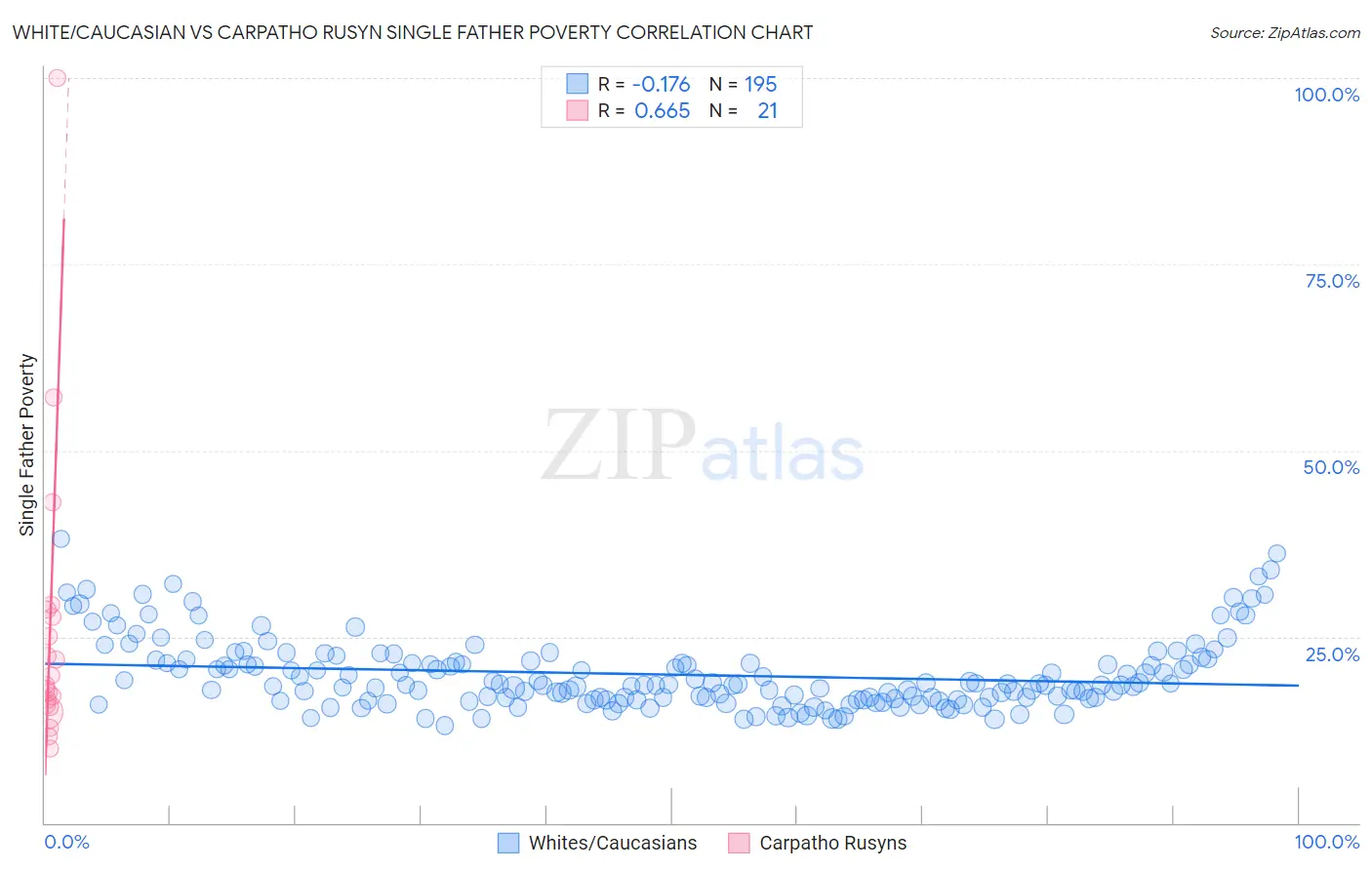 White/Caucasian vs Carpatho Rusyn Single Father Poverty