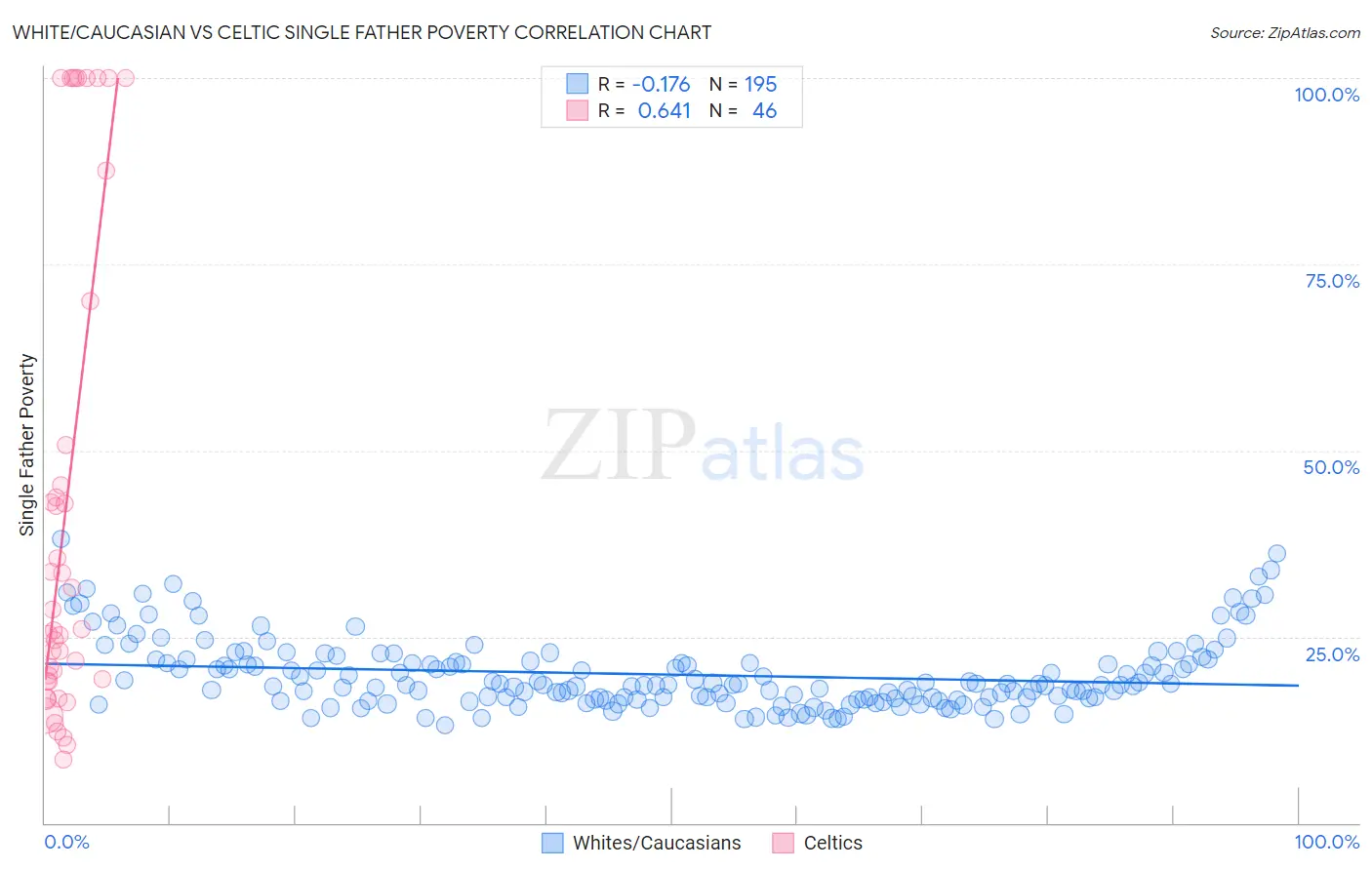 White/Caucasian vs Celtic Single Father Poverty