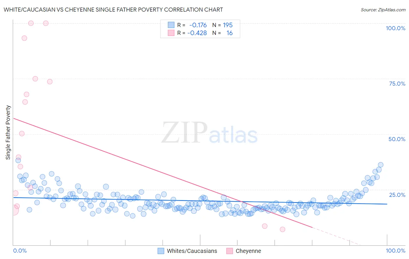 White/Caucasian vs Cheyenne Single Father Poverty