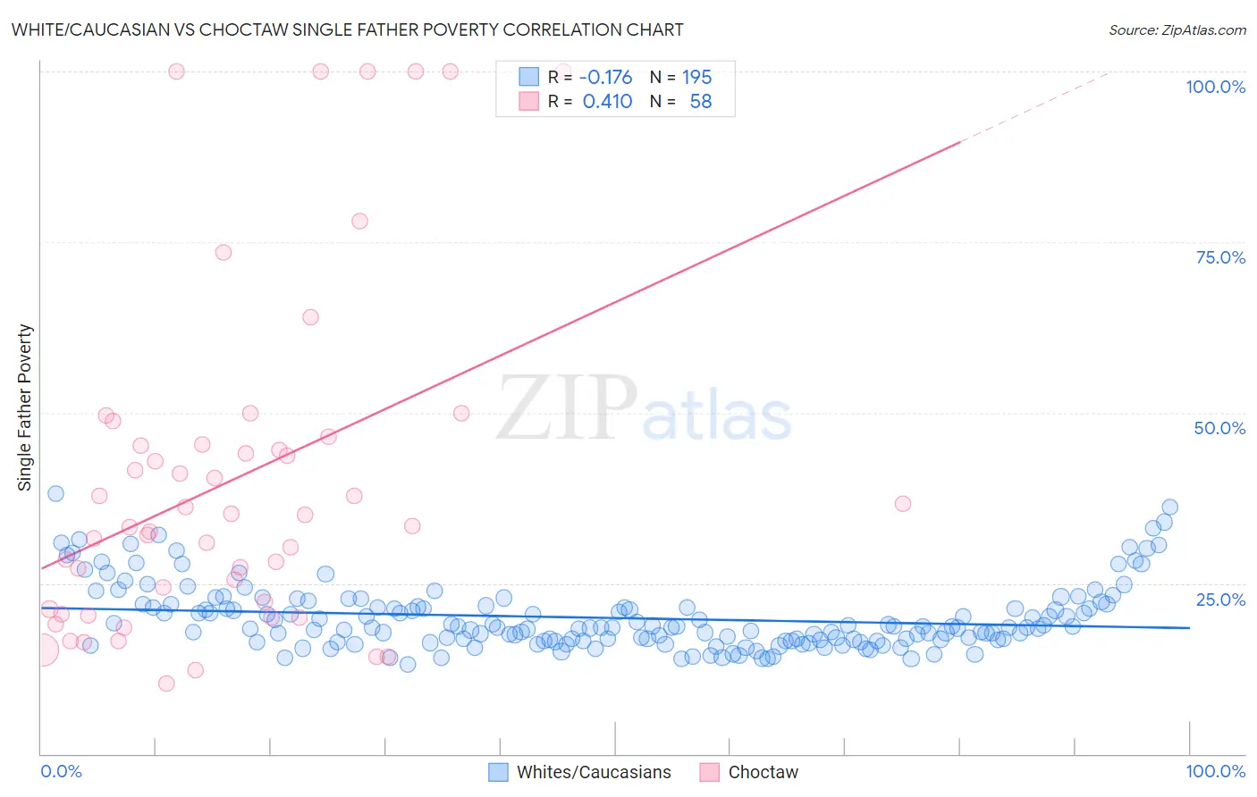 White/Caucasian vs Choctaw Single Father Poverty