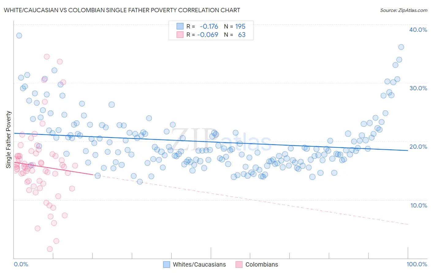 White/Caucasian vs Colombian Single Father Poverty